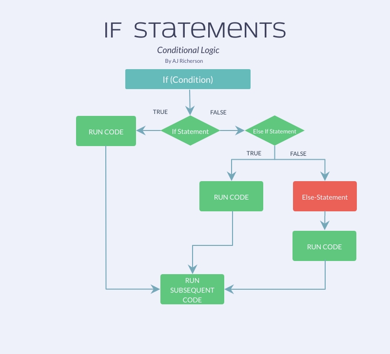 If-statement Diagram